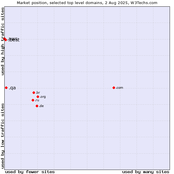 Market position of .qa (Qatar) vs. .best (Best) vs. .aws (Amazon Web Services brand)