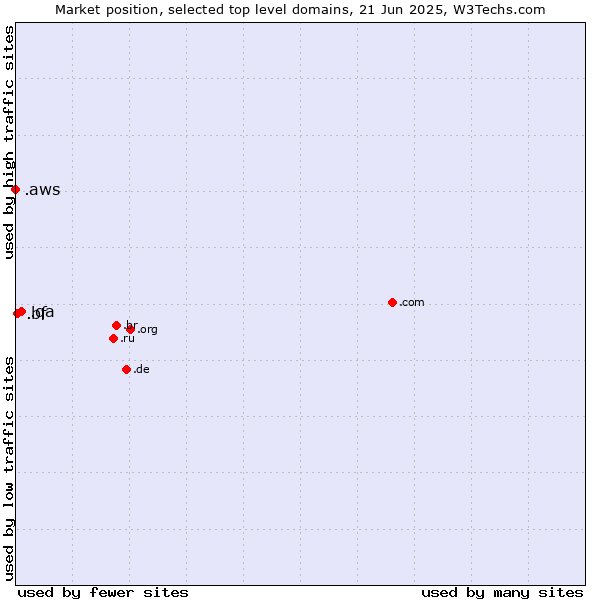 Market position of .qa (Qatar) vs. .bf (Burkina Faso) vs. .aws (Amazon Web Services brand)
