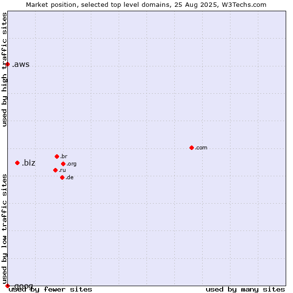 Market position of .biz (Business) vs. .aws (Amazon Web Services brand) vs. .goog (Google brand)