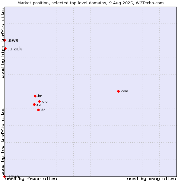 Market position of .black (Black) vs. .aws (Amazon Web Services brand) vs. .java (Java programming language)