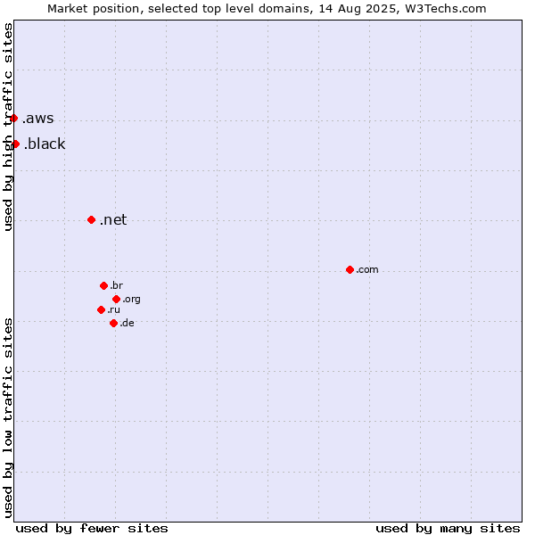Market position of .net (Network providers) vs. .black (Black) vs. .aws (Amazon Web Services brand)