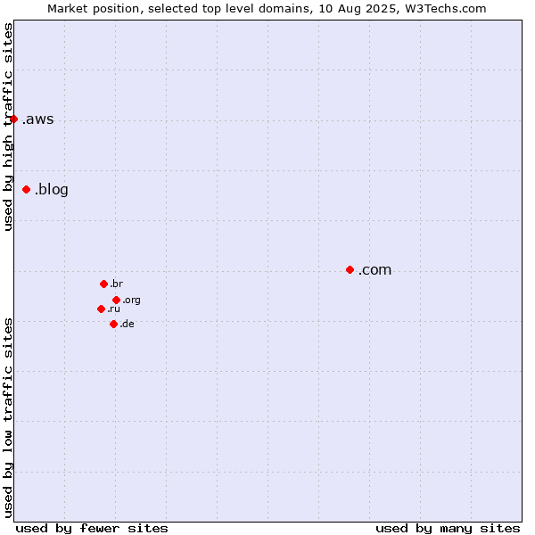 Market position of .com (Commercial entities) vs. .blog (Blog) vs. .aws (Amazon Web Services brand)