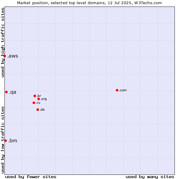 Market position of .qa (Qatar) vs. .bm (Bermuda) vs. .aws (Amazon Web Services brand)