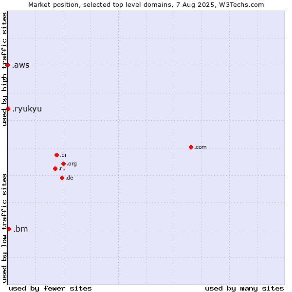 Market position of .bm (Bermuda) vs. .ryukyu (Ryukyu, region of Okinawa, Japan) vs. .aws (Amazon Web Services brand)