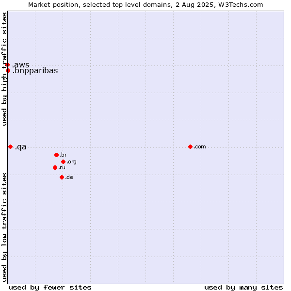 Market position of .qa (Qatar) vs. .bnpparibas (BNP Paribas brand) vs. .aws (Amazon Web Services brand)