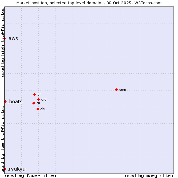 Market position of .boats (Boats) vs. .ryukyu (Ryukyu, region of Okinawa, Japan) vs. .aws (Amazon Web Services brand)