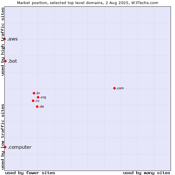 Market position of .bot (Bot, short for (software) robot.) vs. .computer (Computer industry) vs. .aws (Amazon Web Services brand)