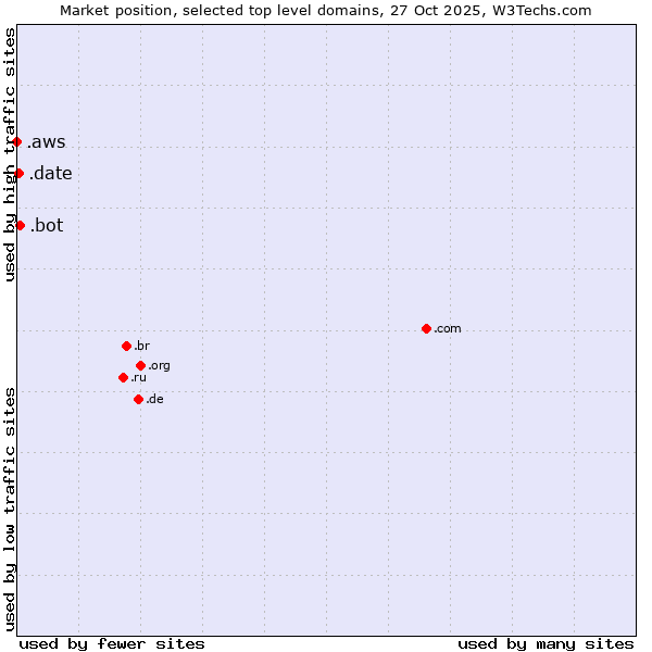 Market position of .bot (Bot, short for (software) robot.) vs. .date (Online dating industry) vs. .aws (Amazon Web Services brand)
