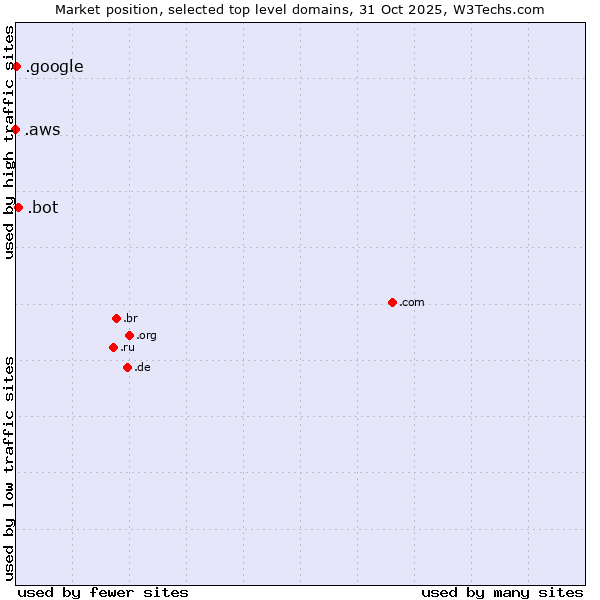 Market position of .bot (Bot, short for (software) robot.) vs. .google (Google brand) vs. .aws (Amazon Web Services brand)