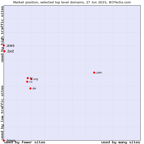 Market position of .bot (Bot, short for (software) robot.) vs. .aws (Amazon Web Services brand) vs. .java (Java programming language)