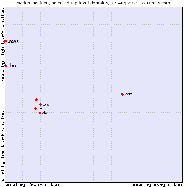Market position of .kh (Cambodia) vs. .bot (Bot, short for (software) robot.) vs. .aws (Amazon Web Services brand)