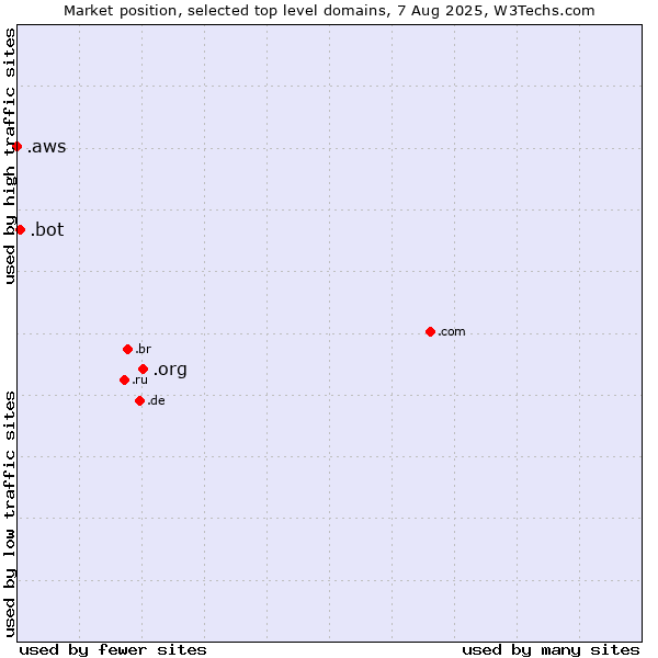 Market position of .org (Organizations) vs. .bot (Bot, short for (software) robot.) vs. .aws (Amazon Web Services brand)