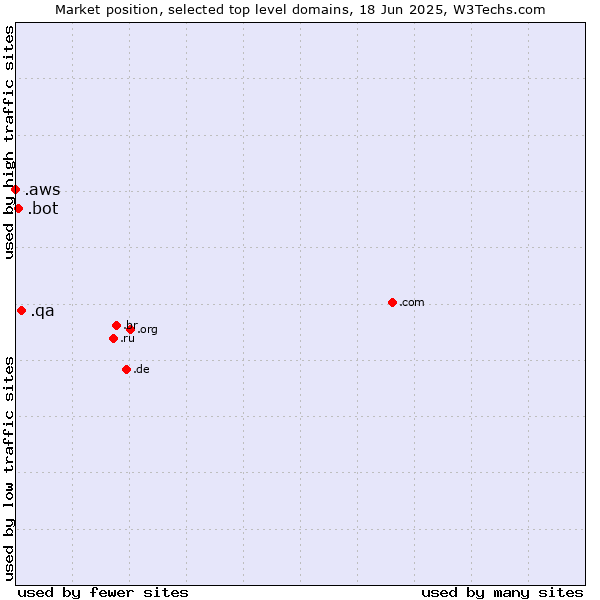Market position of .qa (Qatar) vs. .bot (Bot, short for (software) robot.) vs. .aws (Amazon Web Services brand)