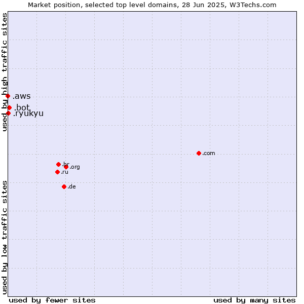 Market position of .bot (Bot, short for (software) robot.) vs. .ryukyu (Ryukyu, region of Okinawa, Japan) vs. .aws (Amazon Web Services brand)