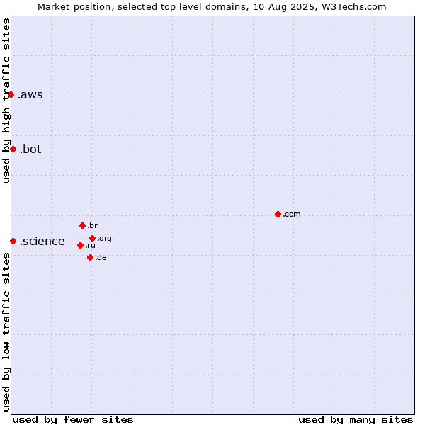 Market position of .science (Science) vs. .bot (Bot, short for (software) robot.) vs. .aws (Amazon Web Services brand)