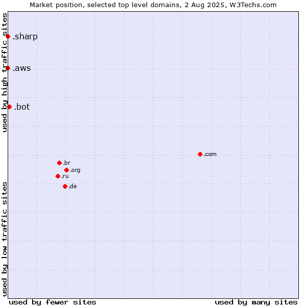Market position of .bot (Bot, short for (software) robot.) vs. .aws (Amazon Web Services brand) vs. .sharp (Sharp brand)