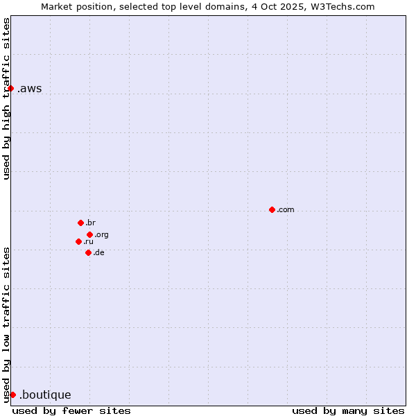 Market position of .boutique (Boutique) vs. .aws (Amazon Web Services brand)