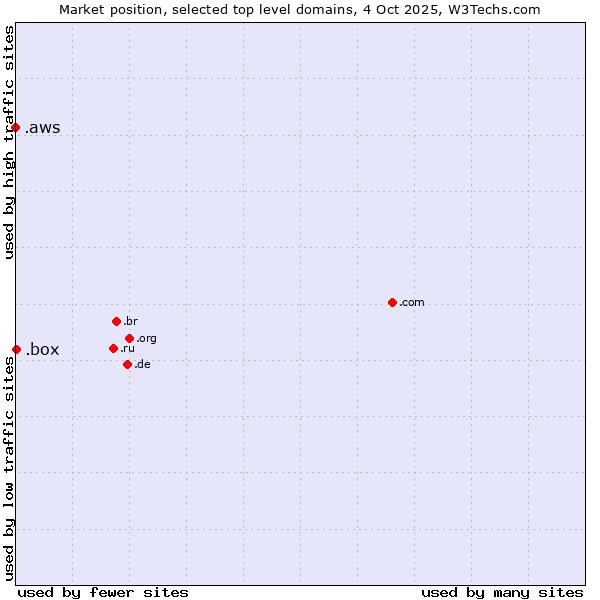 Market position of .box (Box) vs. .aws (Amazon Web Services brand)