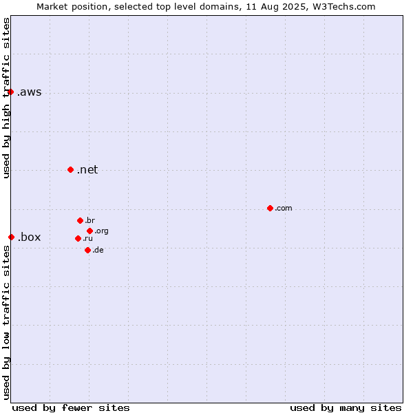 Market position of .net (Network providers) vs. .box (Box) vs. .aws (Amazon Web Services brand)