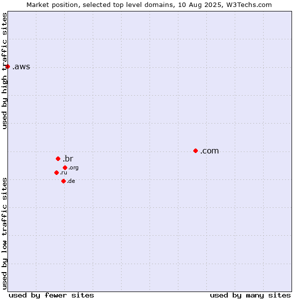 Market position of .com (Commercial entities) vs. .br (Brazil) vs. .aws (Amazon Web Services brand)