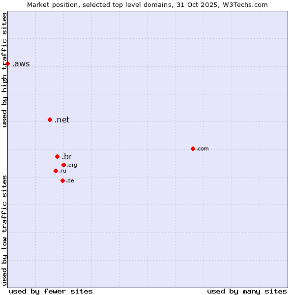 Market position of .br (Brazil) vs. .net (Network providers) vs. .aws (Amazon Web Services brand)