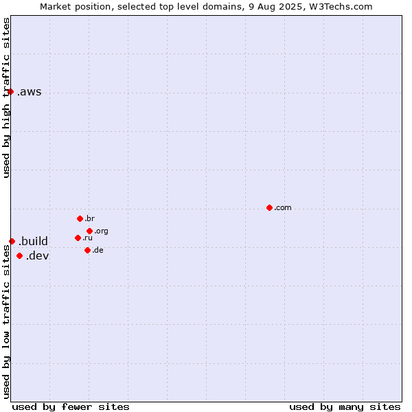 Market position of .dev (Dev, projects in development) vs. .build (Build) vs. .aws (Amazon Web Services brand)