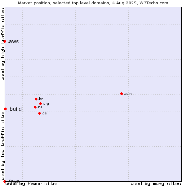 Market position of .build (Build) vs. .aws (Amazon Web Services brand) vs. .java (Java programming language)
