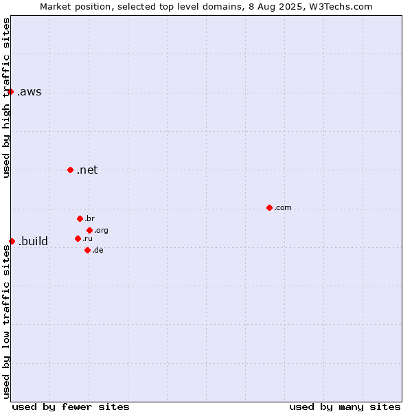 Market position of .net (Network providers) vs. .build (Build) vs. .aws (Amazon Web Services brand)