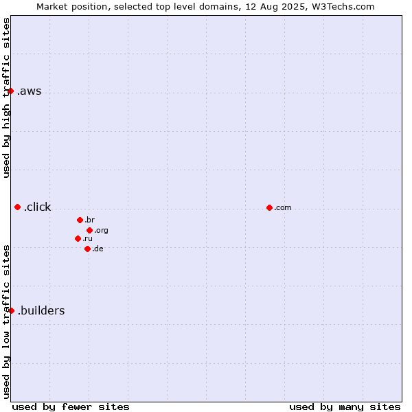 Market position of .click (Click) vs. .builders (Builders) vs. .aws (Amazon Web Services brand)