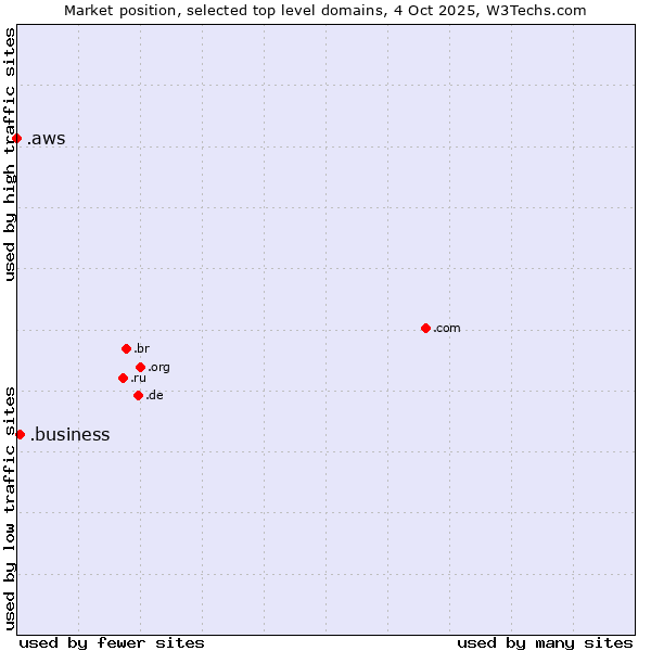 Market position of .business (Business) vs. .aws (Amazon Web Services brand)