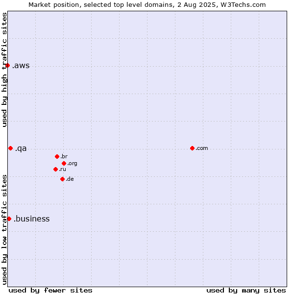Market position of .qa (Qatar) vs. .business (Business) vs. .aws (Amazon Web Services brand)