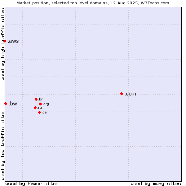 Market position of .com (Commercial entities) vs. .bw (Botswana) vs. .aws (Amazon Web Services brand)