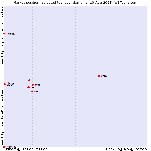 Market position of .bw (Botswana) vs. .aws (Amazon Web Services brand) vs. .java (Java programming language)