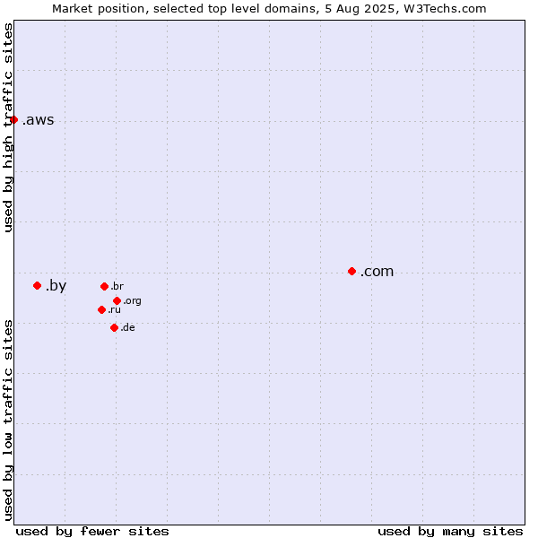 Market position of .com (Commercial entities) vs. .by (Belarus) vs. .aws (Amazon Web Services brand)