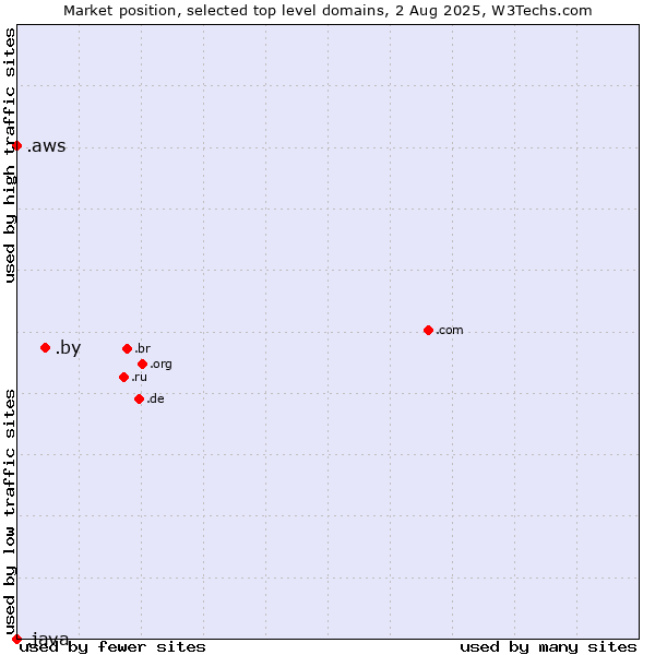 Market position of .by (Belarus) vs. .aws (Amazon Web Services brand) vs. .java (Java programming language)