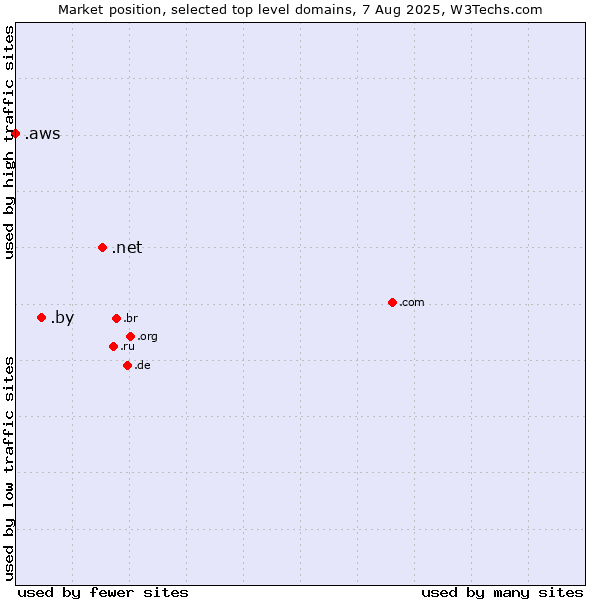 Market position of .net (Network providers) vs. .by (Belarus) vs. .aws (Amazon Web Services brand)