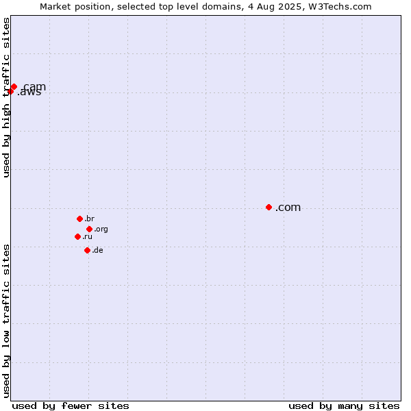 Market position of .com (Commercial entities) vs. .cam (Cameras, photography and film-making) vs. .aws (Amazon Web Services brand)