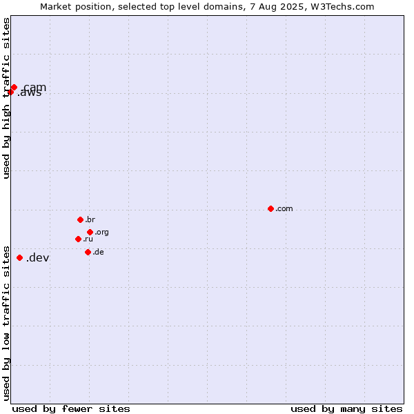 Market position of .dev (Dev, projects in development) vs. .cam (Cameras, photography and film-making) vs. .aws (Amazon Web Services brand)
