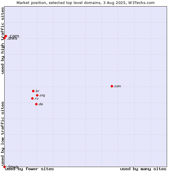Market position of .cam (Cameras, photography and film-making) vs. .aws (Amazon Web Services brand) vs. .java (Java programming language)