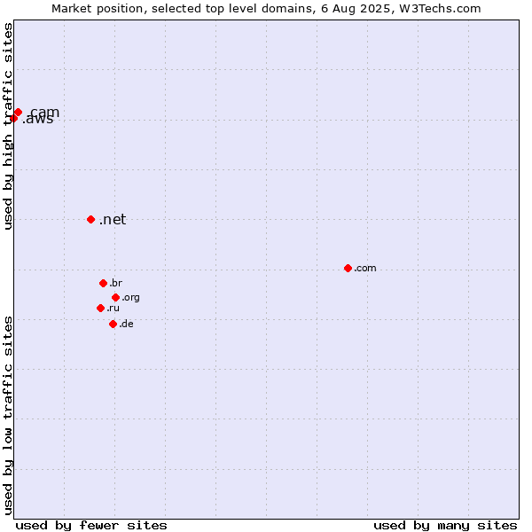 Market position of .net (Network providers) vs. .cam (Cameras, photography and film-making) vs. .aws (Amazon Web Services brand)