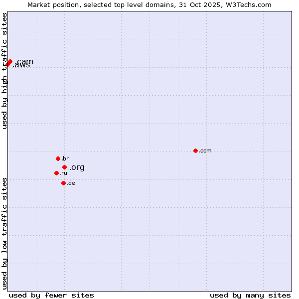 Market position of .org (Organizations) vs. .cam (Cameras, photography and film-making) vs. .aws (Amazon Web Services brand)