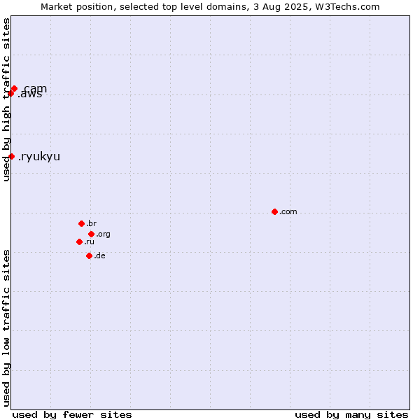 Market position of .cam (Cameras, photography and film-making) vs. .ryukyu (Ryukyu, region of Okinawa, Japan) vs. .aws (Amazon Web Services brand)