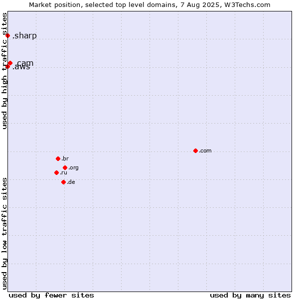 Market position of .cam (Cameras, photography and film-making) vs. .aws (Amazon Web Services brand) vs. .sharp (Sharp brand)