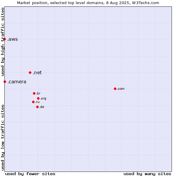 Market position of .net (Network providers) vs. .camera (Photography equipment) vs. .aws (Amazon Web Services brand)