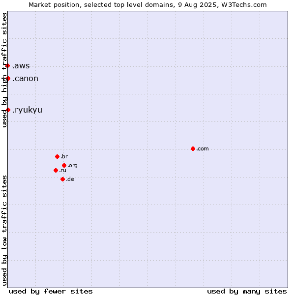 Market position of .canon (Canon band) vs. .ryukyu (Ryukyu, region of Okinawa, Japan) vs. .aws (Amazon Web Services brand)