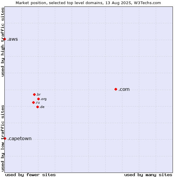 Market position of .com (Commercial entities) vs. .capetown (City of Cape Town, South Africa) vs. .aws (Amazon Web Services brand)