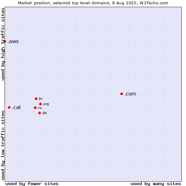 Market position of .com (Commercial entities) vs. .cat (Catalan linguistic and cultural community) vs. .aws (Amazon Web Services brand)