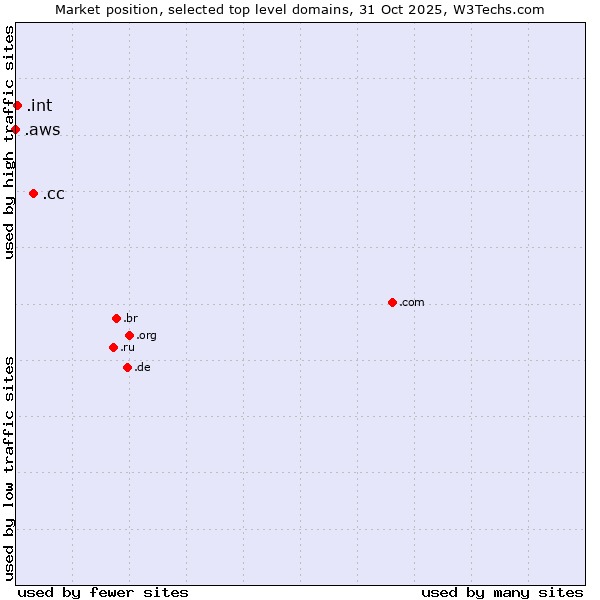 Market position of .cc (Cocos (Keeling) Islands) vs. .int (International government treaties) vs. .aws (Amazon Web Services brand)