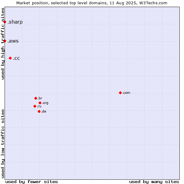 Market position of .cc (Cocos (Keeling) Islands) vs. .aws (Amazon Web Services brand) vs. .sharp (Sharp brand)
