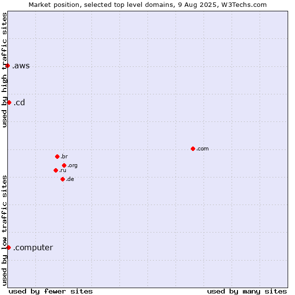Market position of .cd (Democratic Republic of the Congo) vs. .computer (Computer industry) vs. .aws (Amazon Web Services brand)